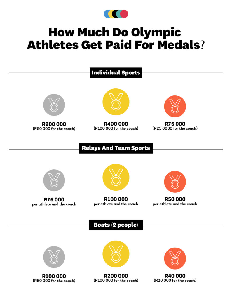 Here’s How Much SA Olympians Will Get Paid For Winning At The Paris 2024 Games