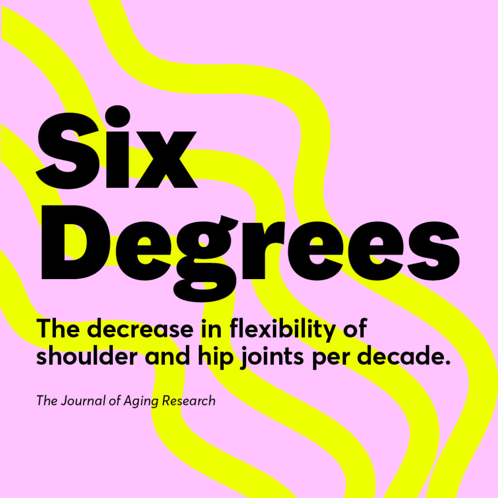 6 Degrees: The decrease in flexibility of shoulder and hip joints per decade.