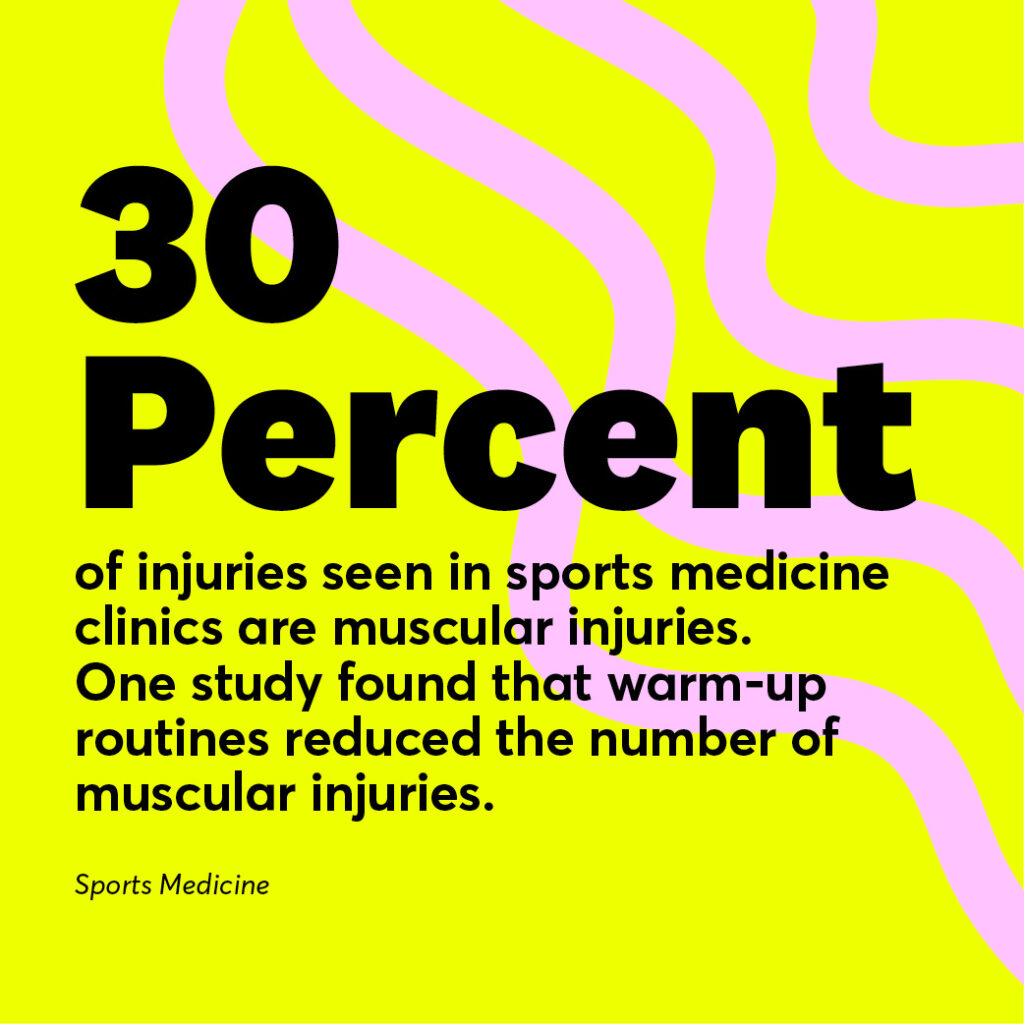 30% of injuries seen in sports medicine clinics are muscular injuries. One study found that warm-up routines reduced the number of muscular injuries.